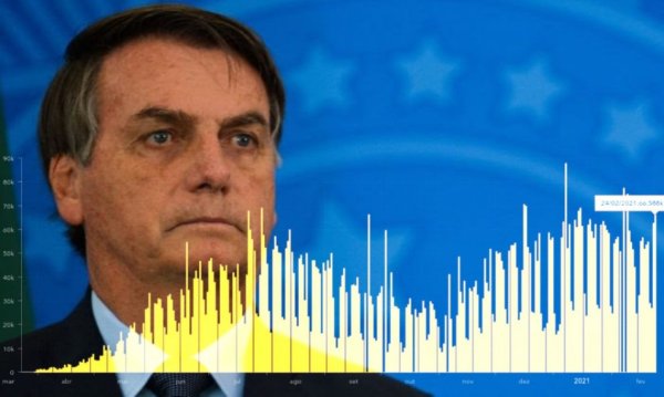Brasil: 1 ano do 1º caso de covid e da catástrofe sanitária de Bolsonaro e do regime golpista